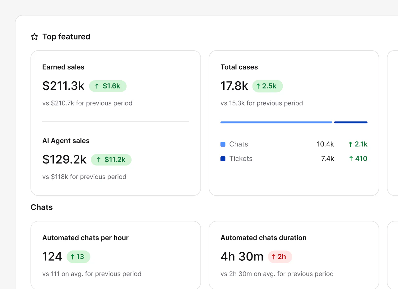 Report showing earned sales, AI Agent sales, and total cases handled