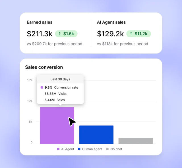 Text sales reports comparing results from AI Agent, human agents, and visits without chat
