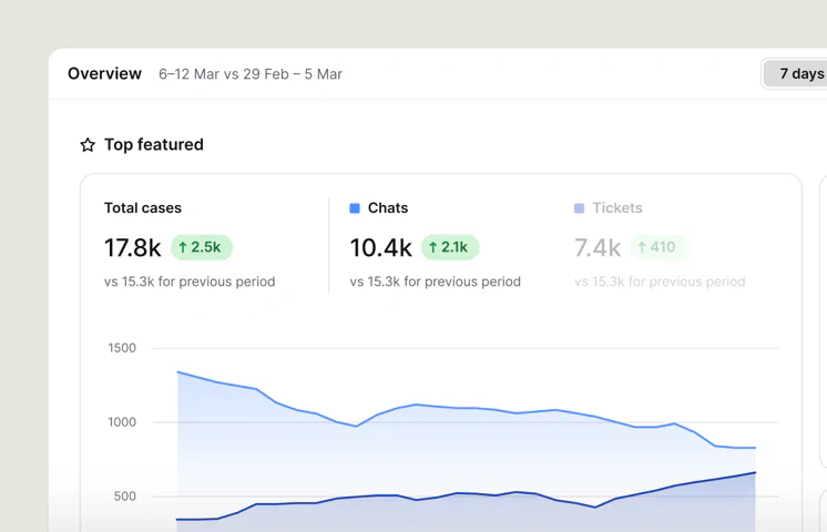 Reports overview with summary cards for cases, chats, and tickets above a trend chart