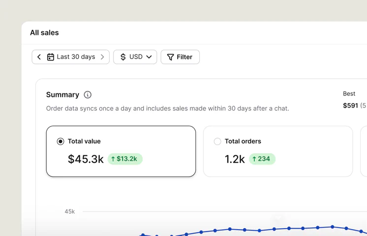 All Sales report with total value, total orders, and a rising sales trend