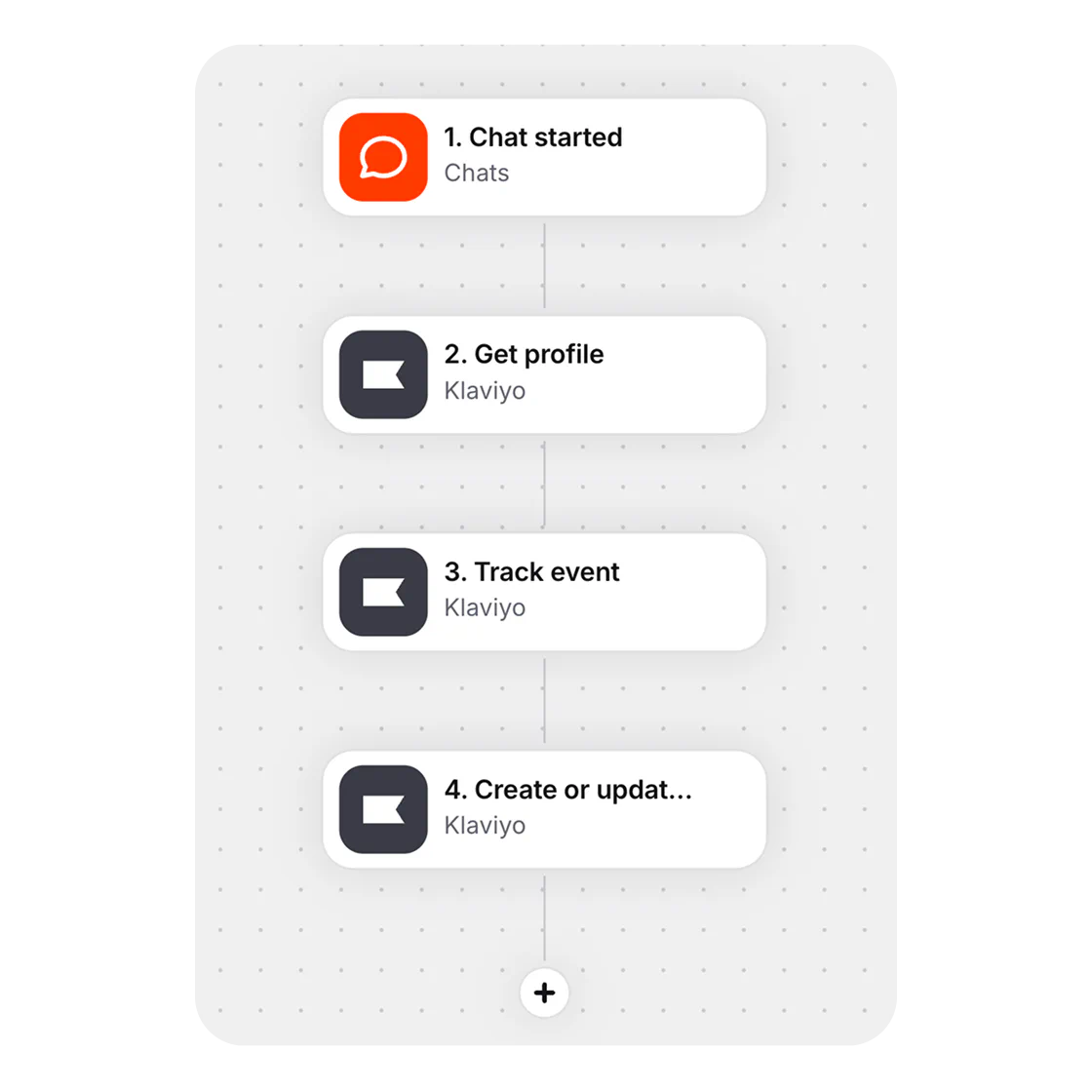 A mobile Klaviyo workflow triggered by a new Text chat