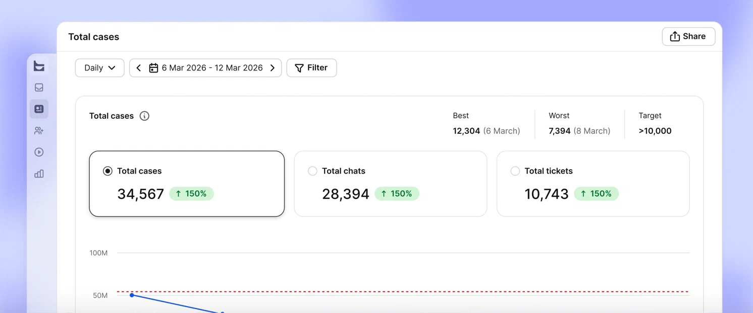 Text Total cases report comparing case, chat, and ticket volumes over time
