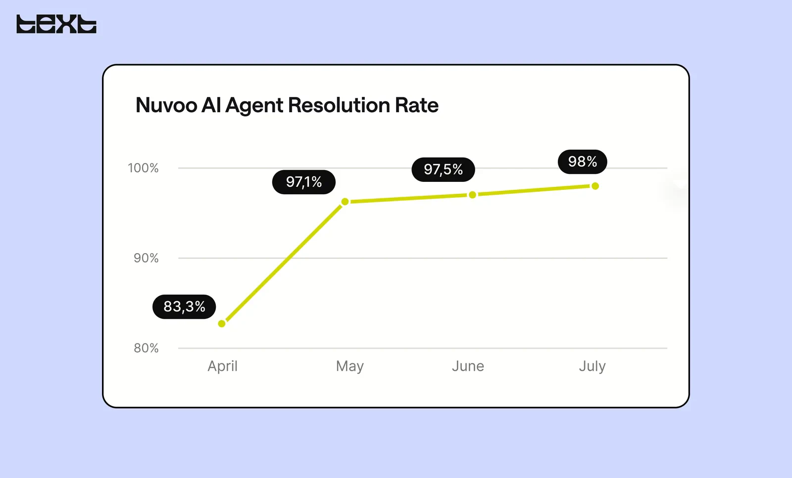 Nuvoo increased its Text AI Agent resolution rate from 83.3% in April to 98% in July 2026