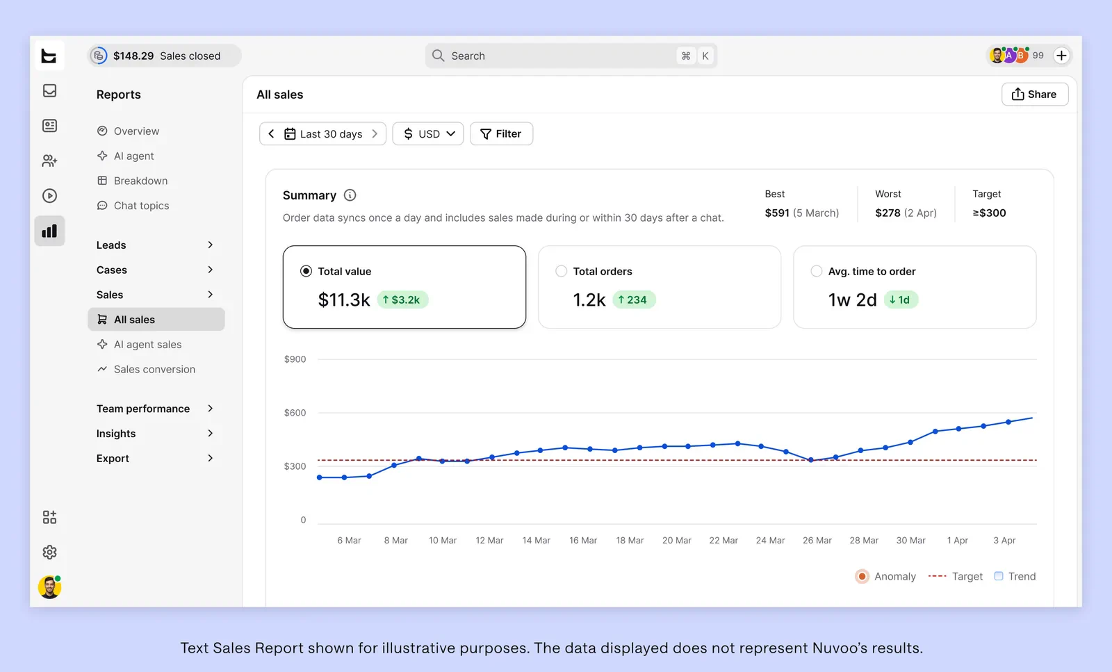 Text Sales Report dashboard showing total sales value, orders, average time to order, and a sales trend chart