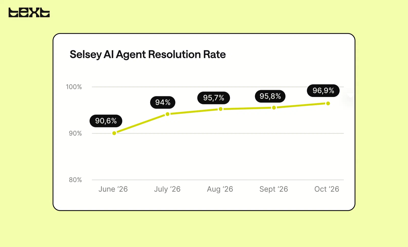 AI Agent resolution rate improved with ongoing optimization