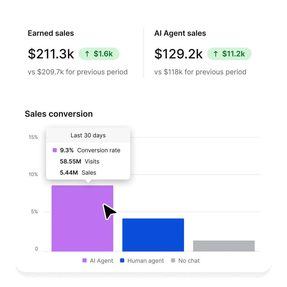 Sales reports showing earned sales, AI agent sales, and a sales conversion chart where the AI agent leads