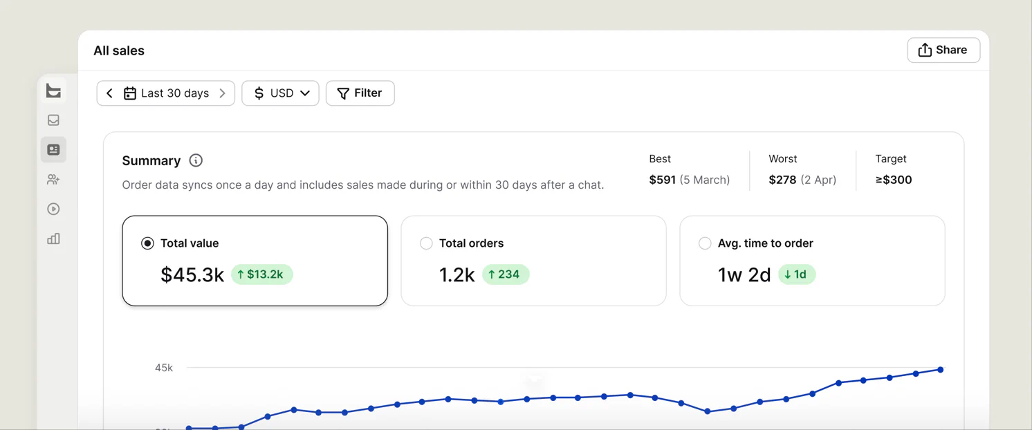 All sales report with $45.3k total value, 1.2k orders, a one-week-two-day time to order, and an upward sales trend