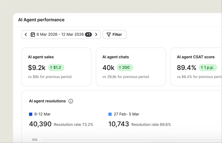 AI Agent performance report with AI sales, chats handled, customer satisfaction, and resolution totals