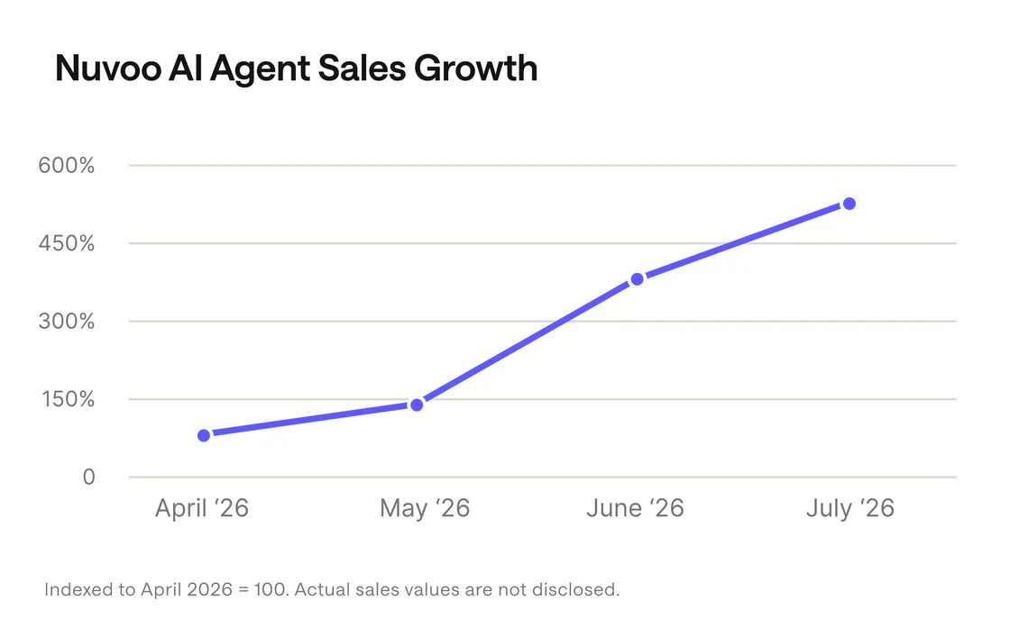 Line chart of Nuvoo's sales attributed to the AI Agent growing 432% from April to July 2026, indexed to April 2026 = 100