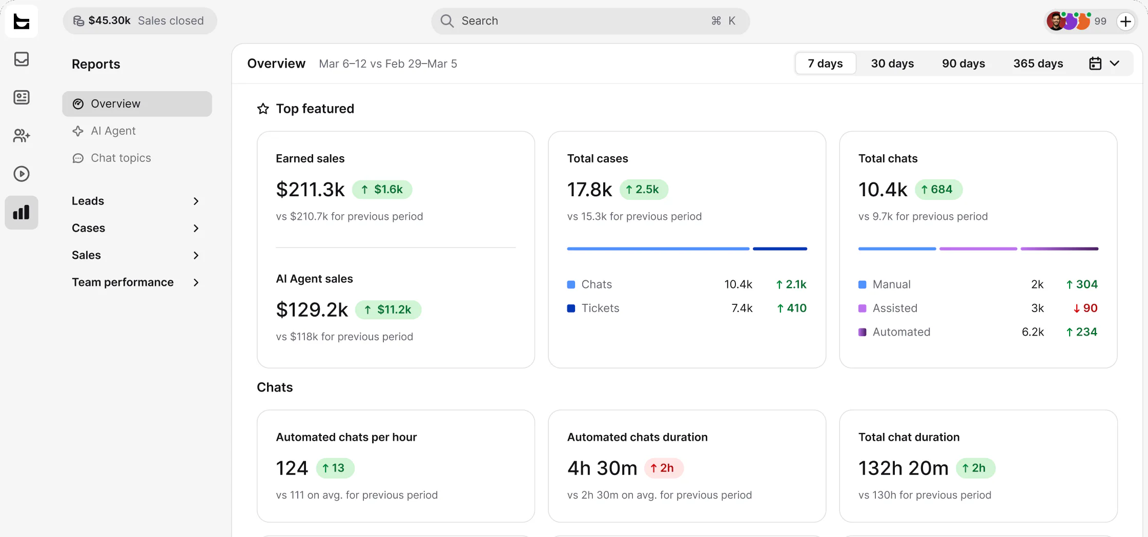 Text reports overview with Earned sales, AI Agent sales, total cases, and automated chat metrics