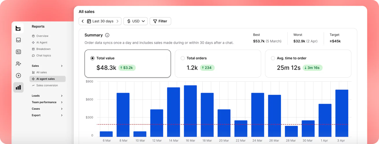 Sales reports with revenue and order charts