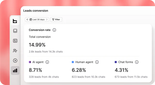 Sales conversion report comparing AI, human, and no-chat visits